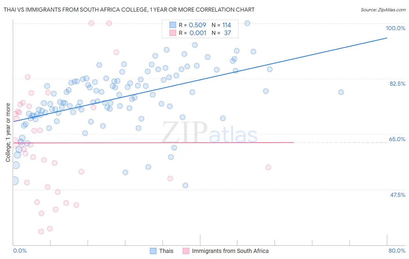 Thai vs Immigrants from South Africa College, 1 year or more
