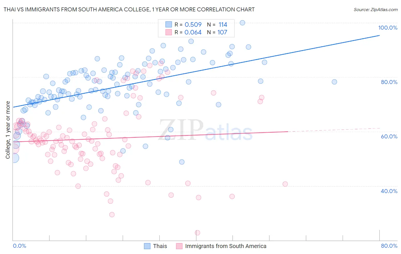 Thai vs Immigrants from South America College, 1 year or more