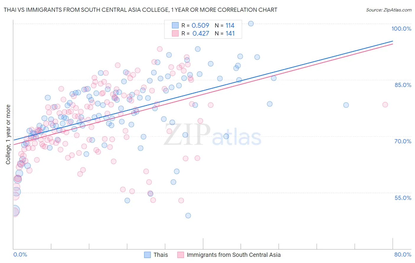 Thai vs Immigrants from South Central Asia College, 1 year or more