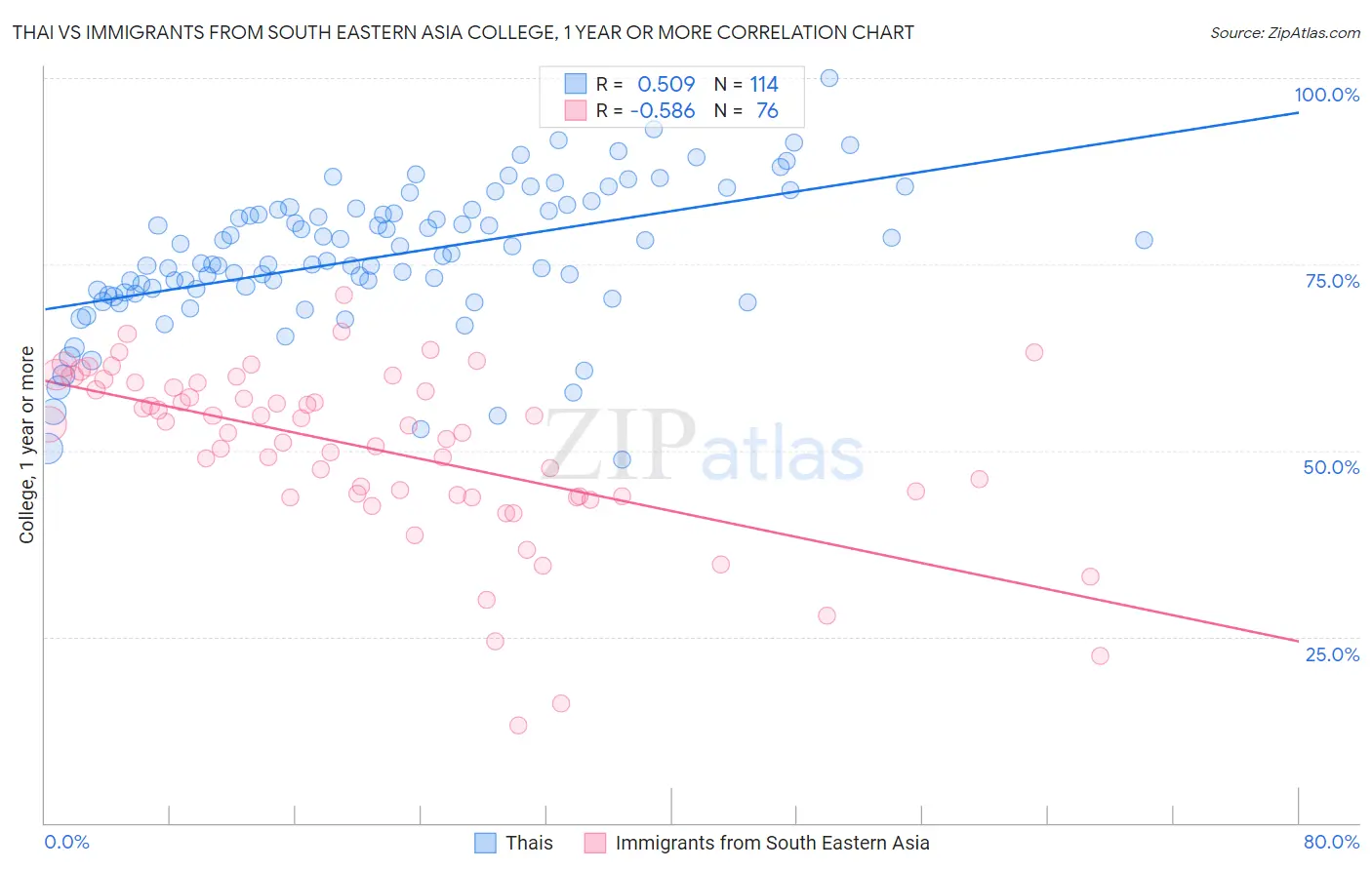 Thai vs Immigrants from South Eastern Asia College, 1 year or more