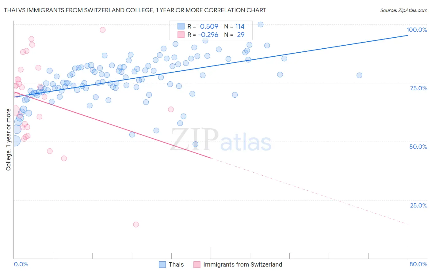 Thai vs Immigrants from Switzerland College, 1 year or more