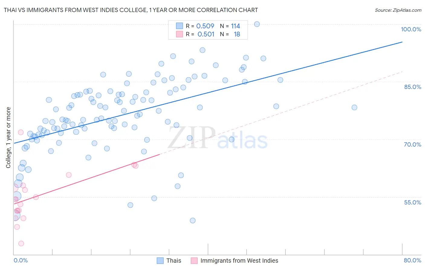 Thai vs Immigrants from West Indies College, 1 year or more