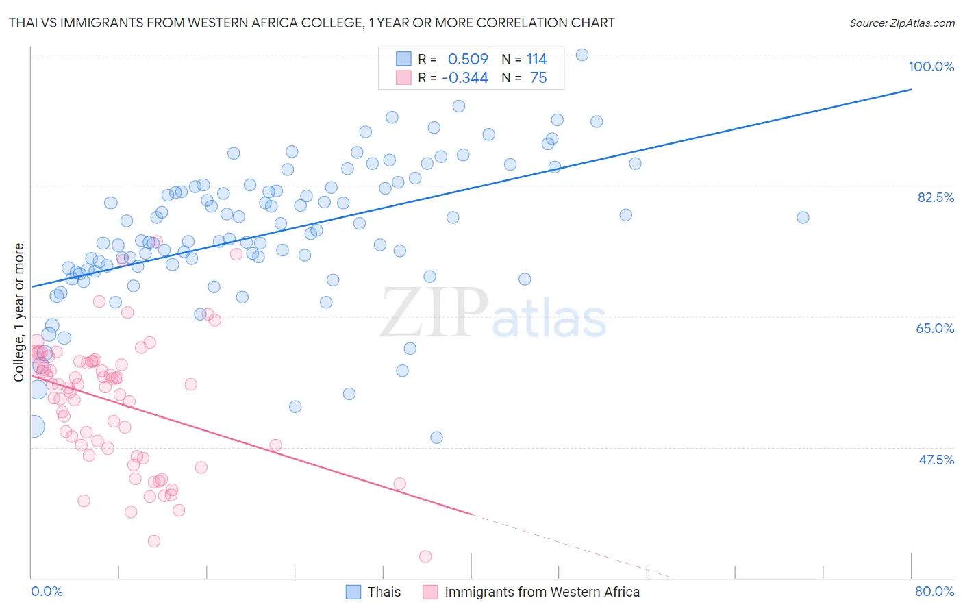 Thai vs Immigrants from Western Africa College, 1 year or more