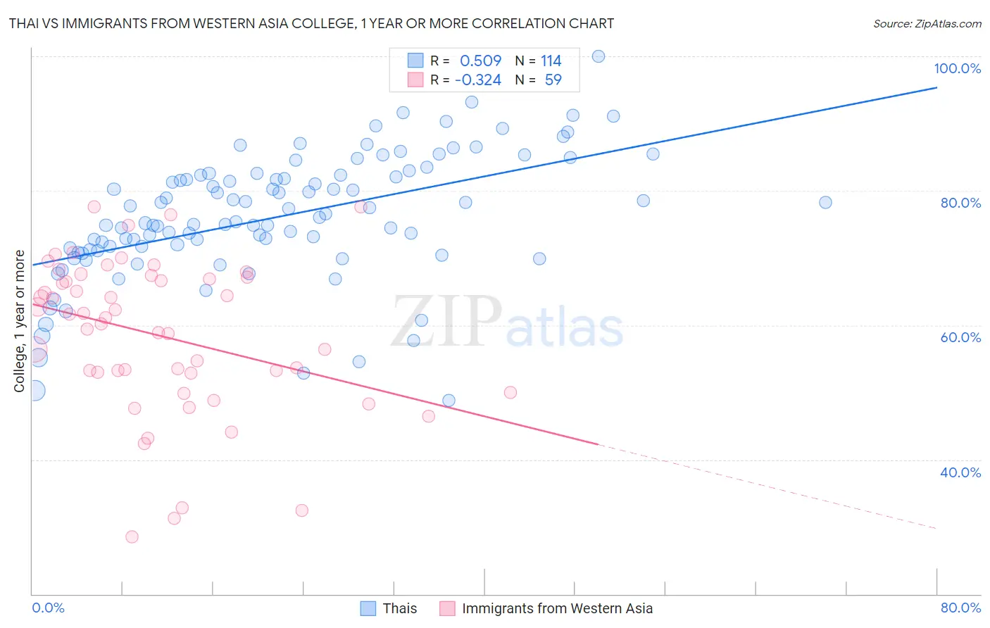 Thai vs Immigrants from Western Asia College, 1 year or more