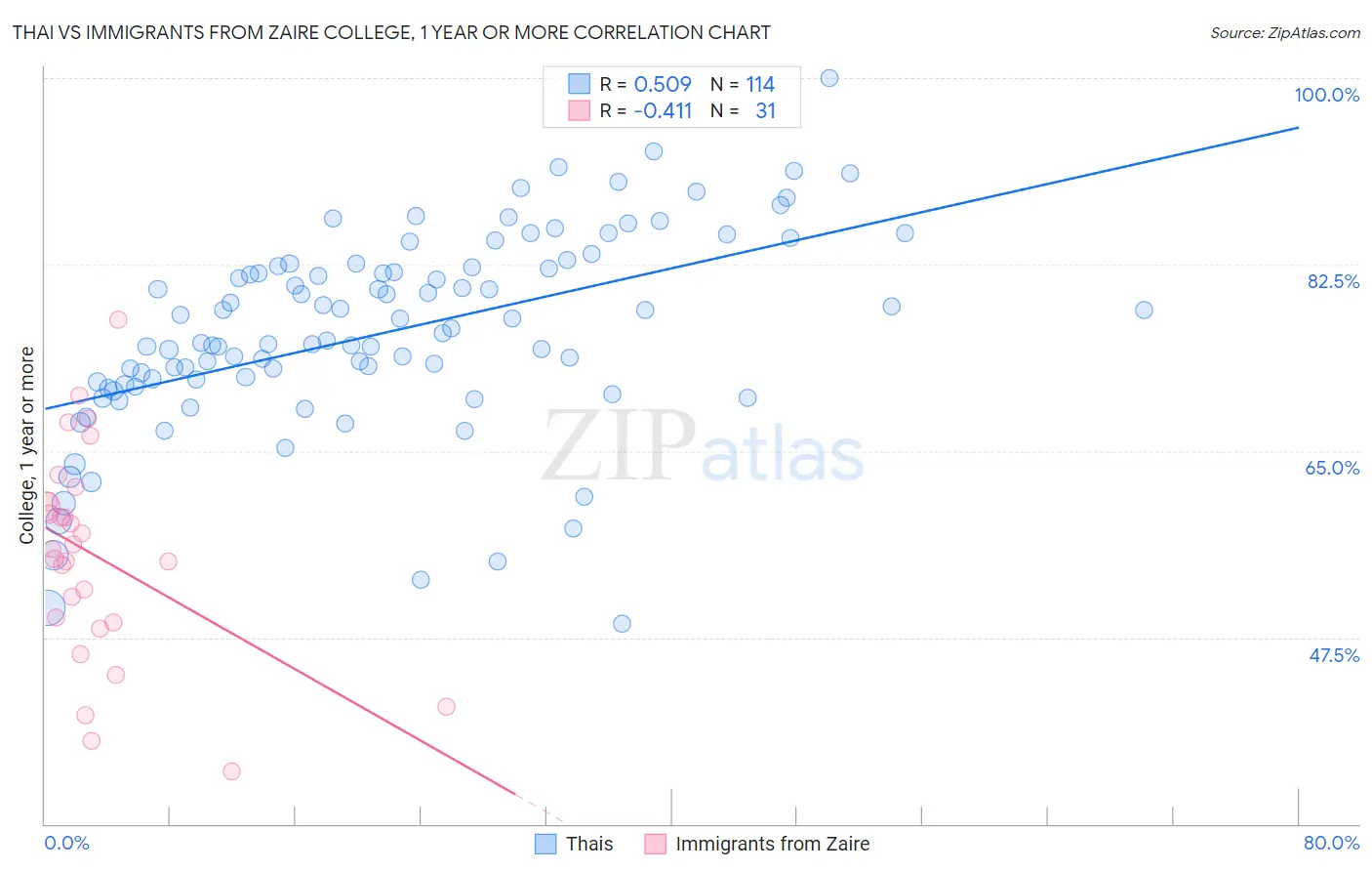 Thai vs Immigrants from Zaire College, 1 year or more