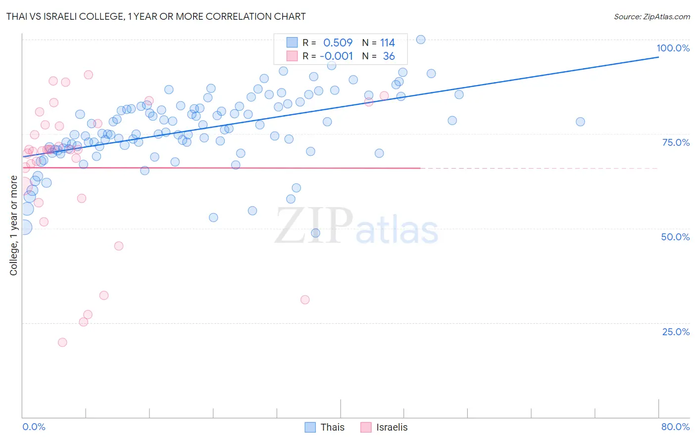 Thai vs Israeli College, 1 year or more