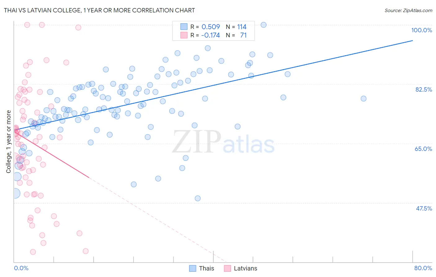 Thai vs Latvian College, 1 year or more