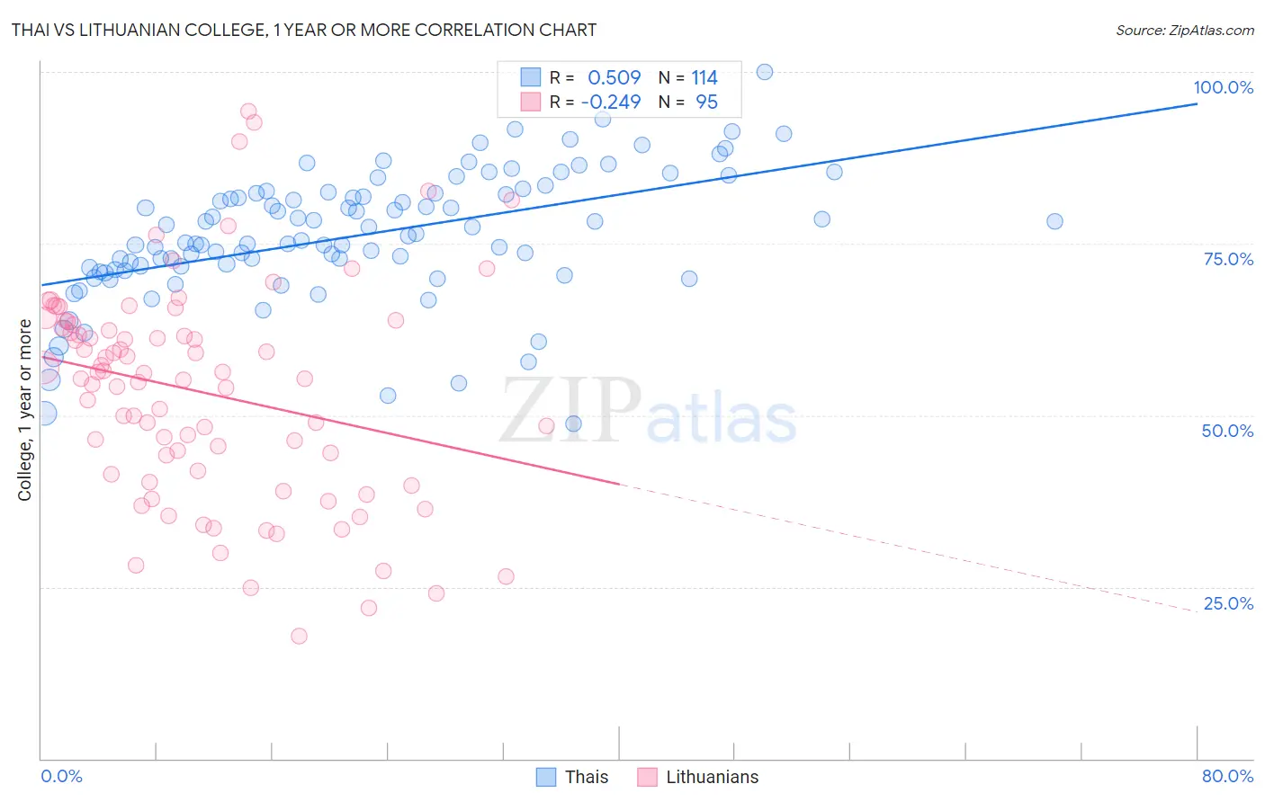 Thai vs Lithuanian College, 1 year or more