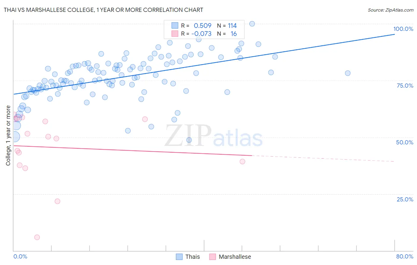 Thai vs Marshallese College, 1 year or more