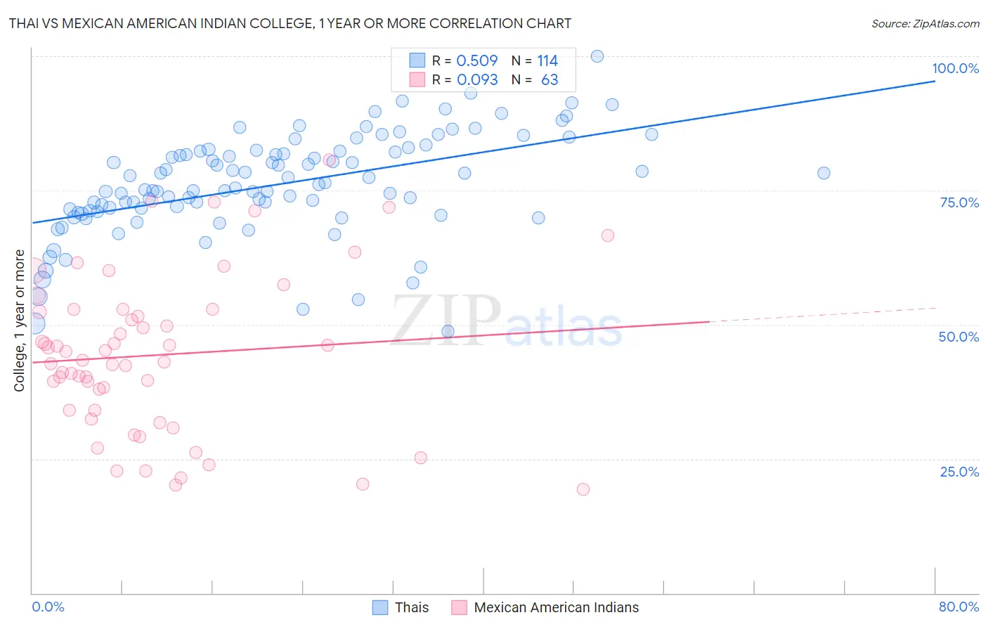 Thai vs Mexican American Indian College, 1 year or more