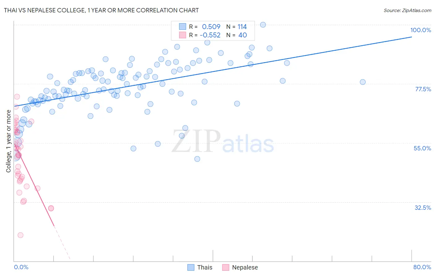 Thai vs Nepalese College, 1 year or more