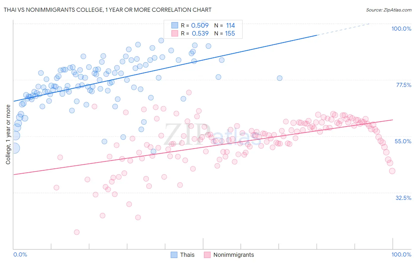 Thai vs Nonimmigrants College, 1 year or more