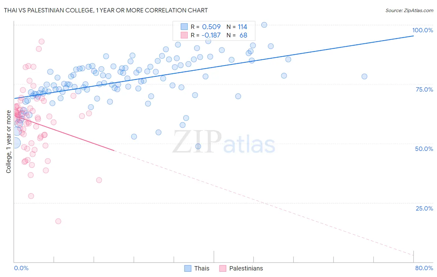 Thai vs Palestinian College, 1 year or more