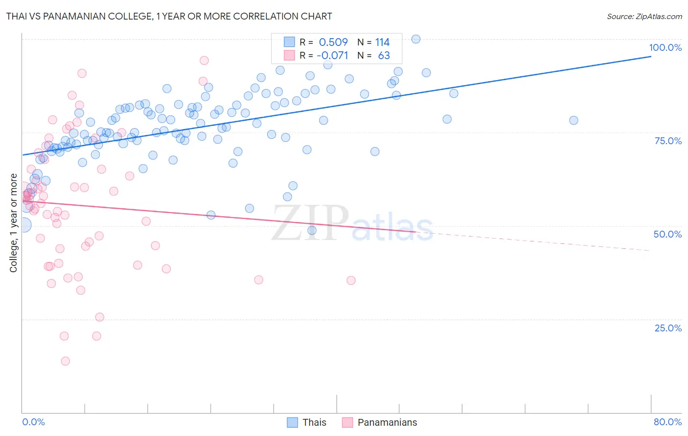 Thai vs Panamanian College, 1 year or more