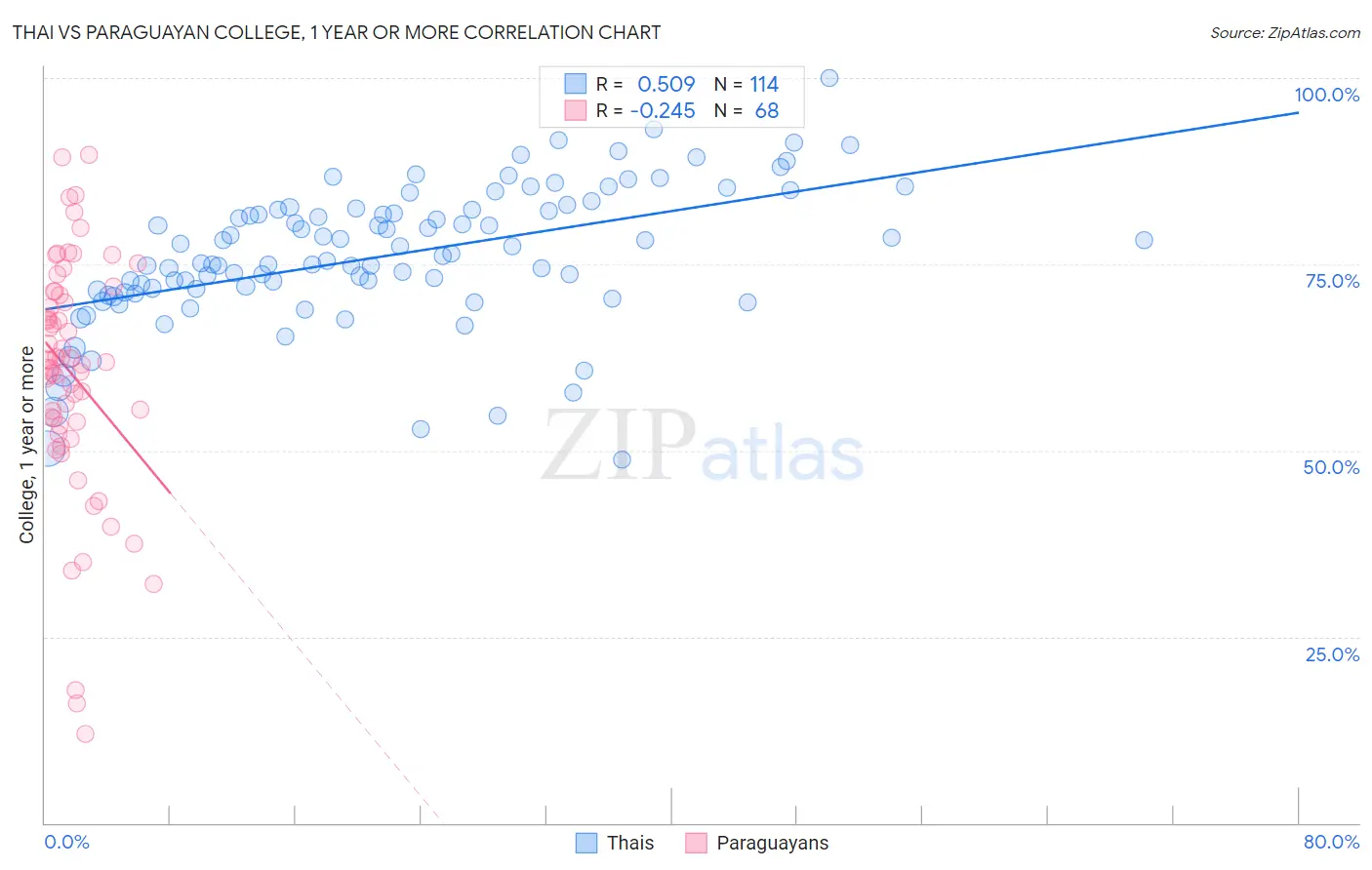 Thai vs Paraguayan College, 1 year or more