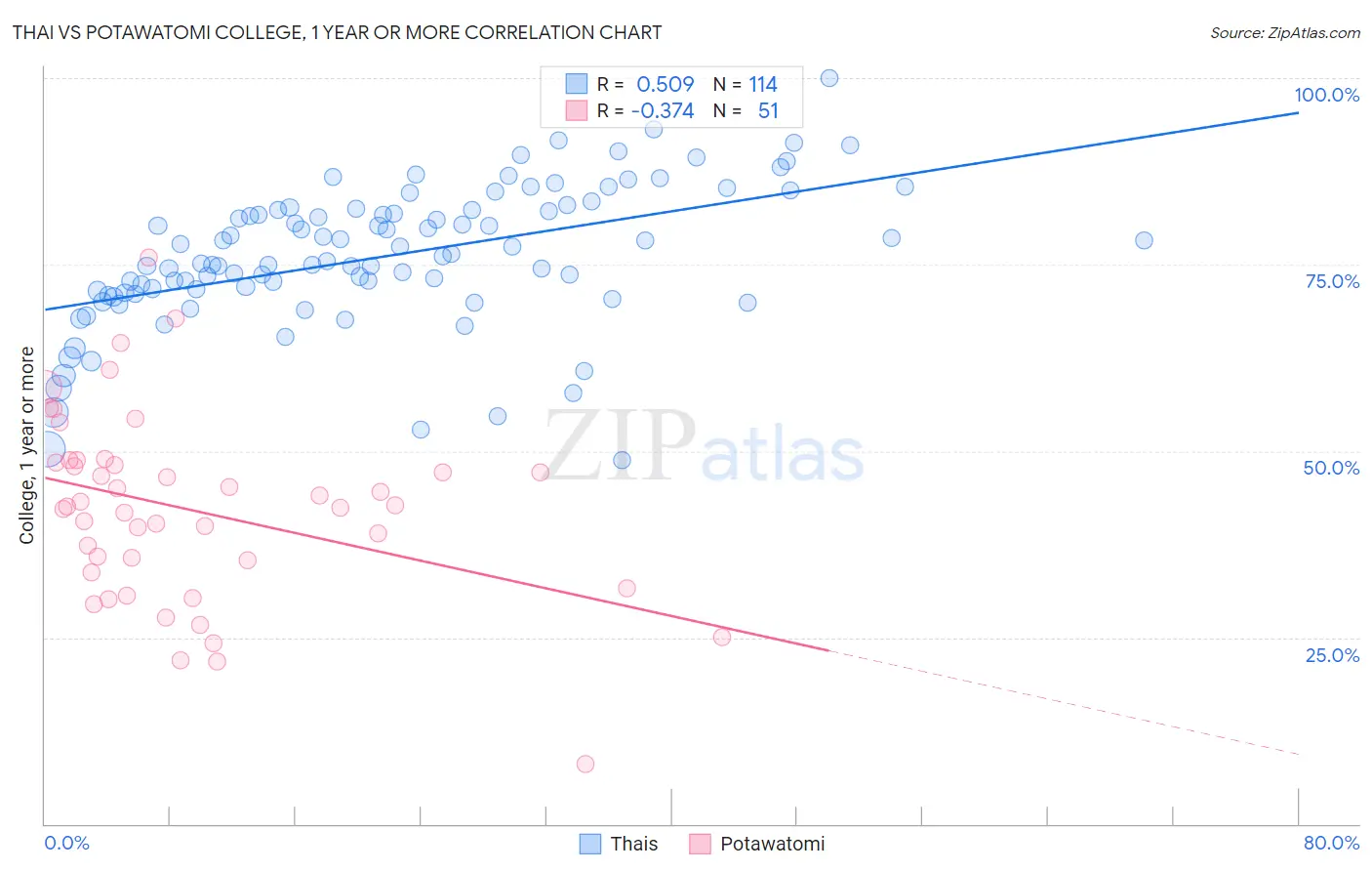 Thai vs Potawatomi College, 1 year or more