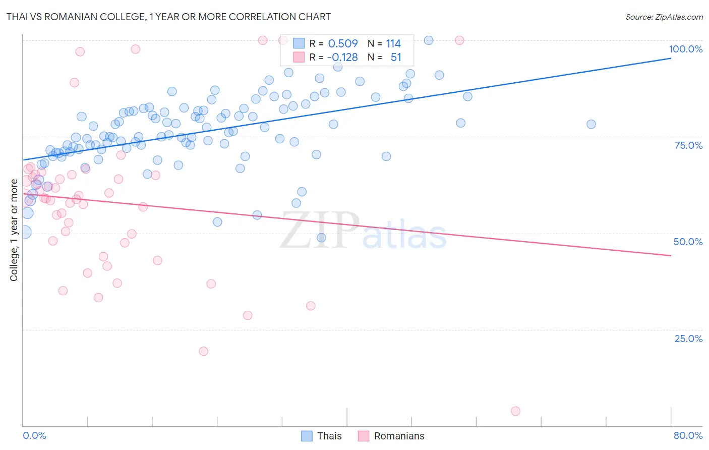 Thai vs Romanian College, 1 year or more