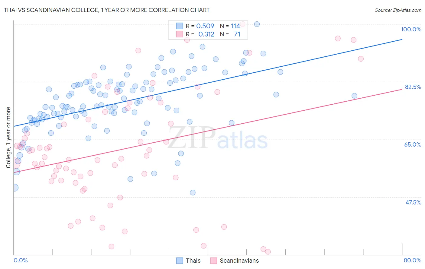 Thai vs Scandinavian College, 1 year or more
