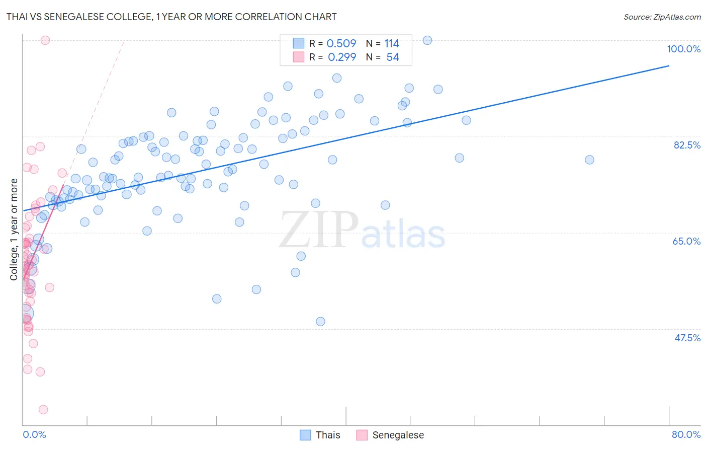 Thai vs Senegalese College, 1 year or more