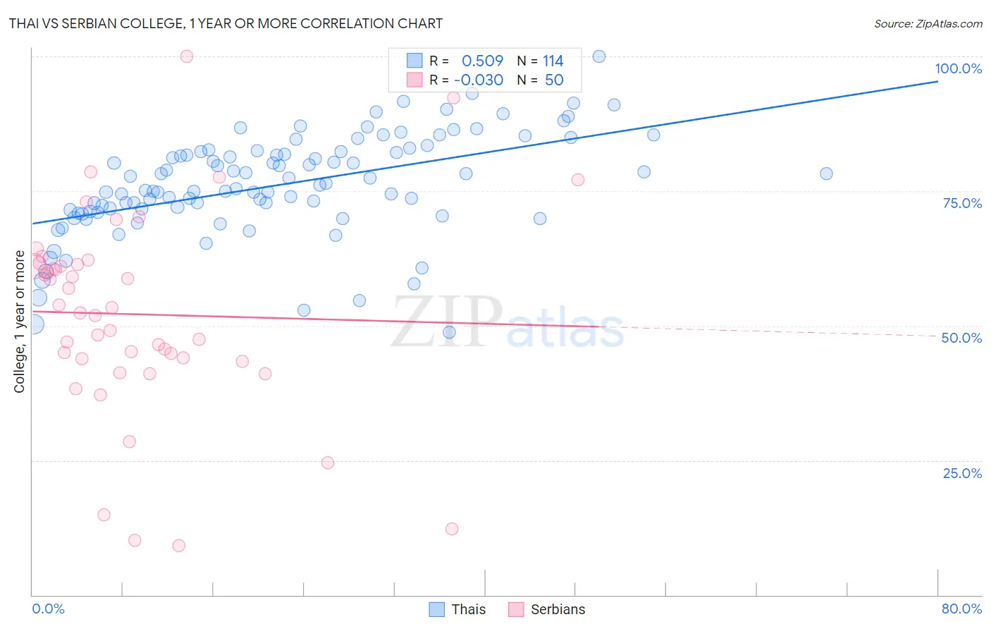 Thai vs Serbian College, 1 year or more