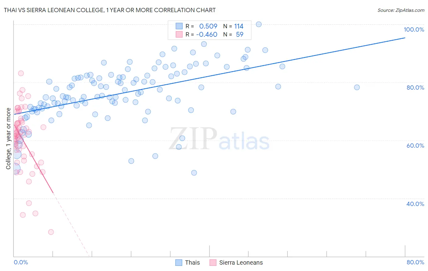 Thai vs Sierra Leonean College, 1 year or more