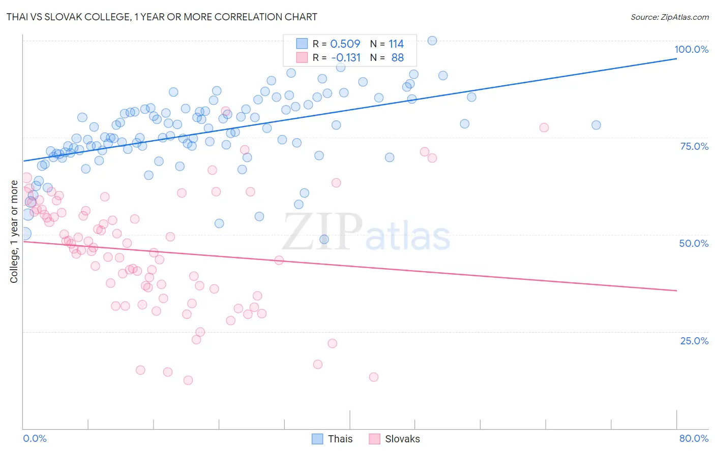 Thai vs Slovak College, 1 year or more