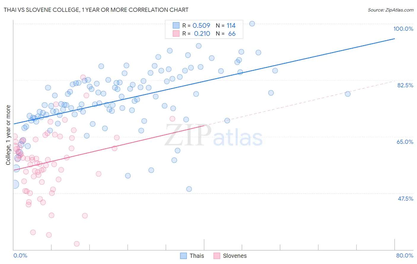 Thai vs Slovene College, 1 year or more
