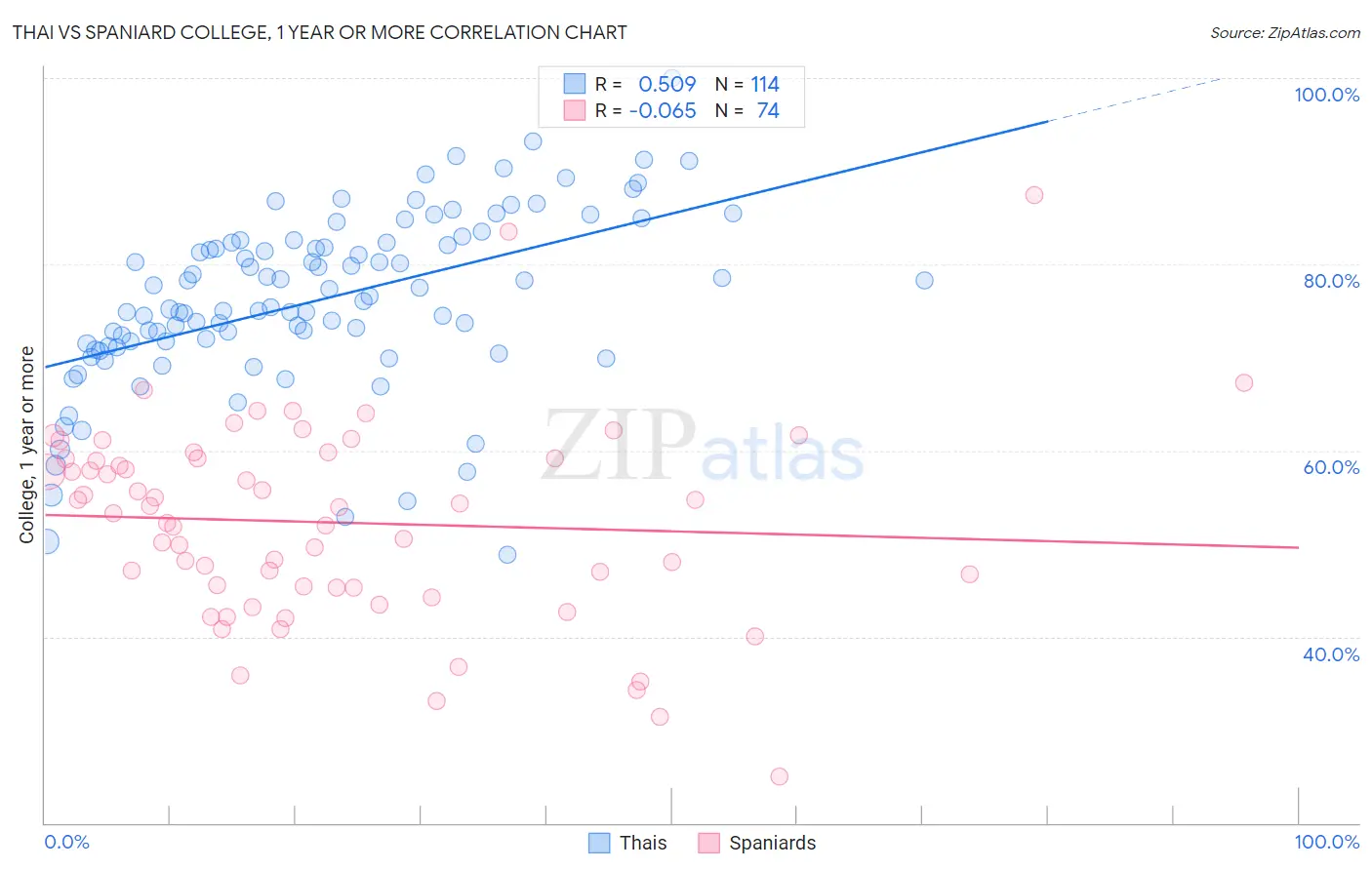 Thai vs Spaniard College, 1 year or more