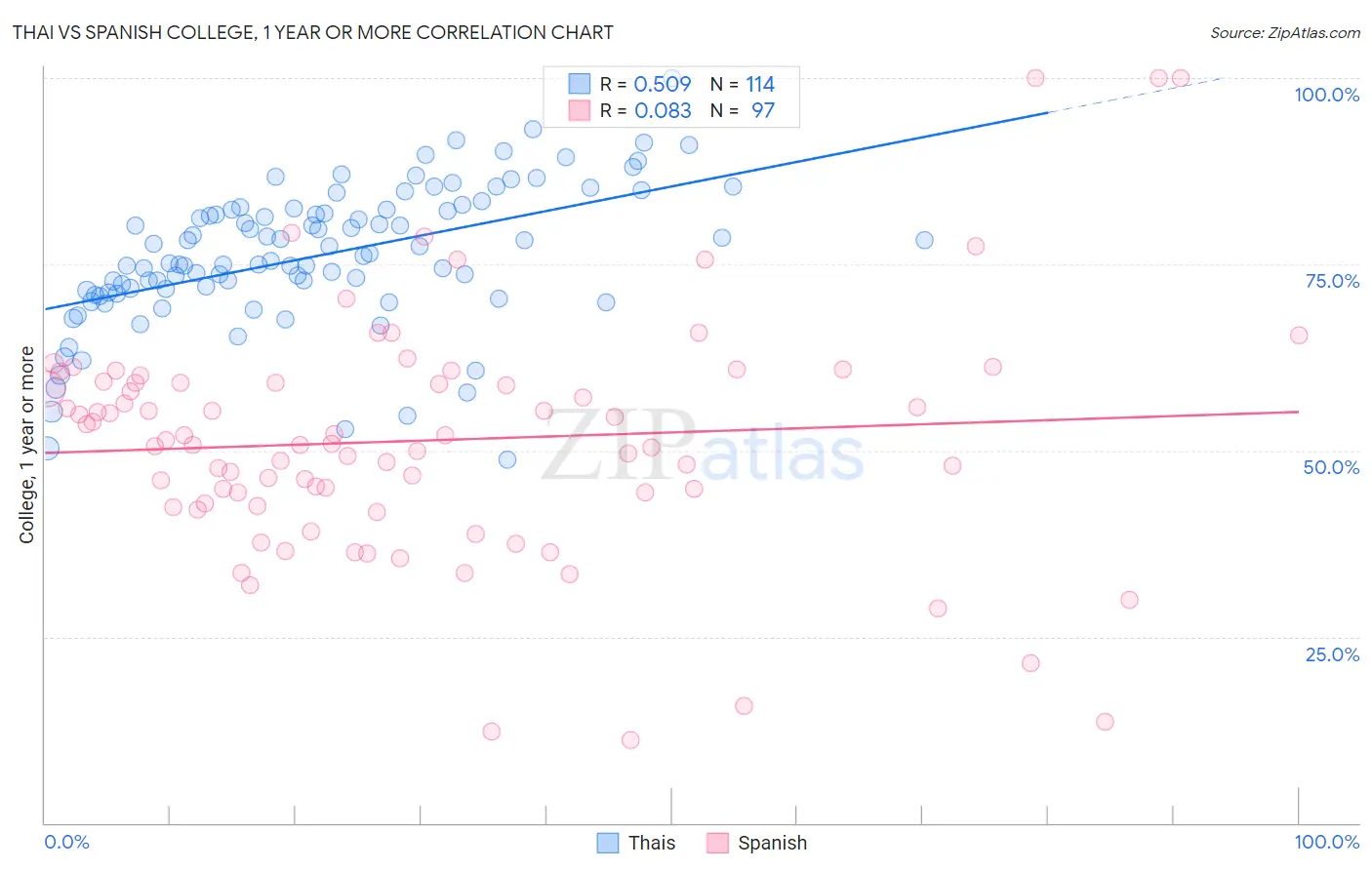 Thai vs Spanish College, 1 year or more