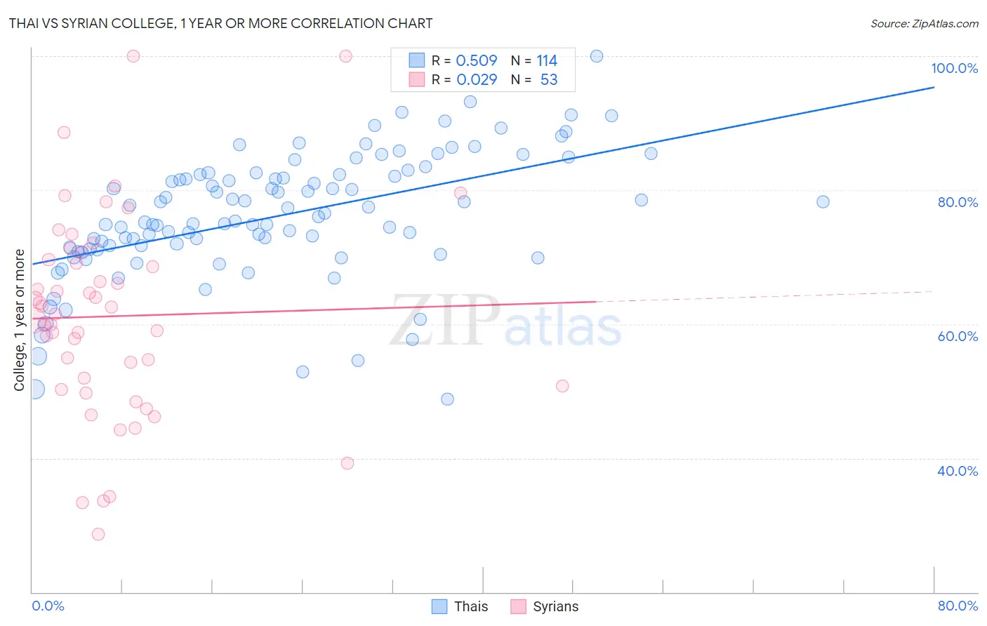 Thai vs Syrian College, 1 year or more