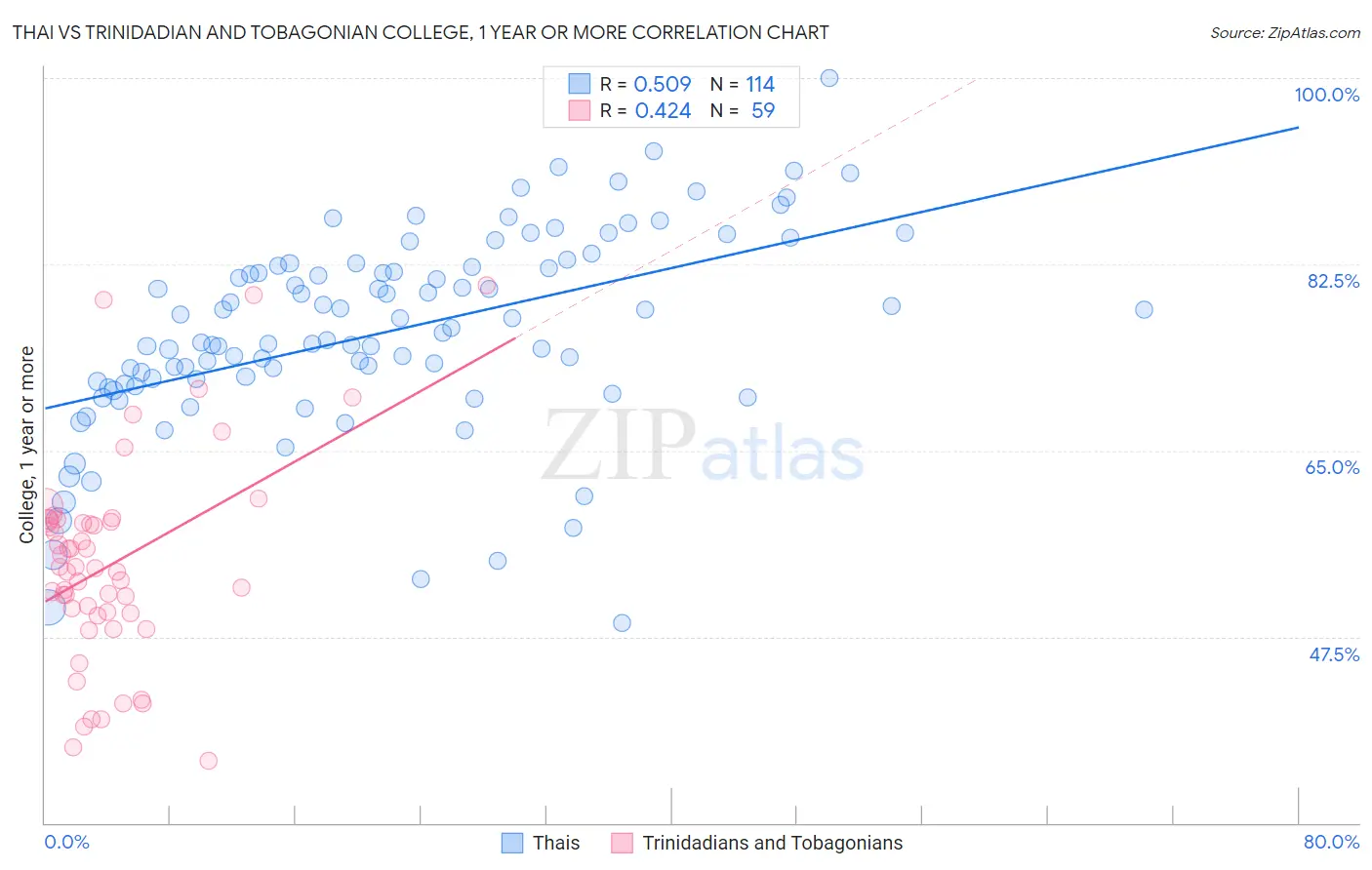 Thai vs Trinidadian and Tobagonian College, 1 year or more