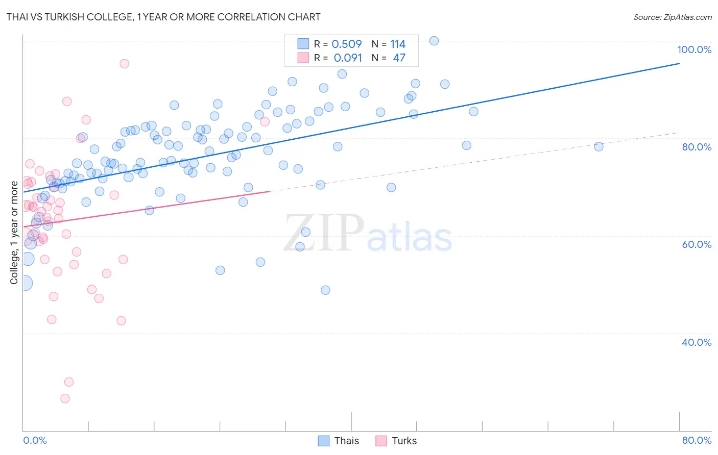Thai vs Turkish College, 1 year or more