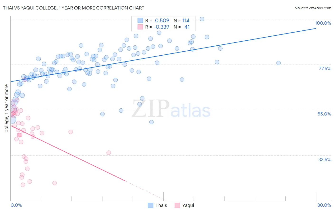 Thai vs Yaqui College, 1 year or more