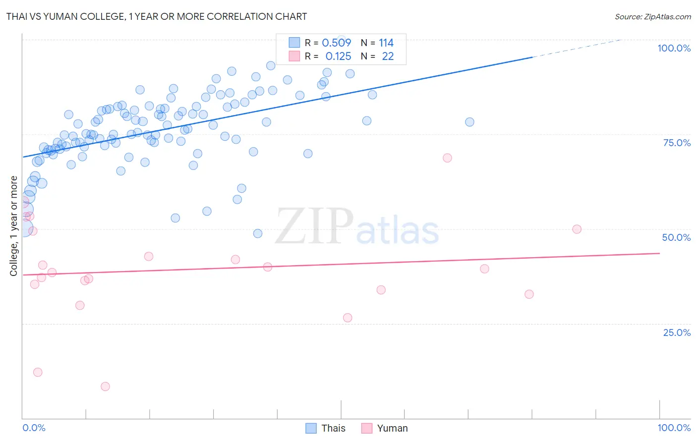 Thai vs Yuman College, 1 year or more