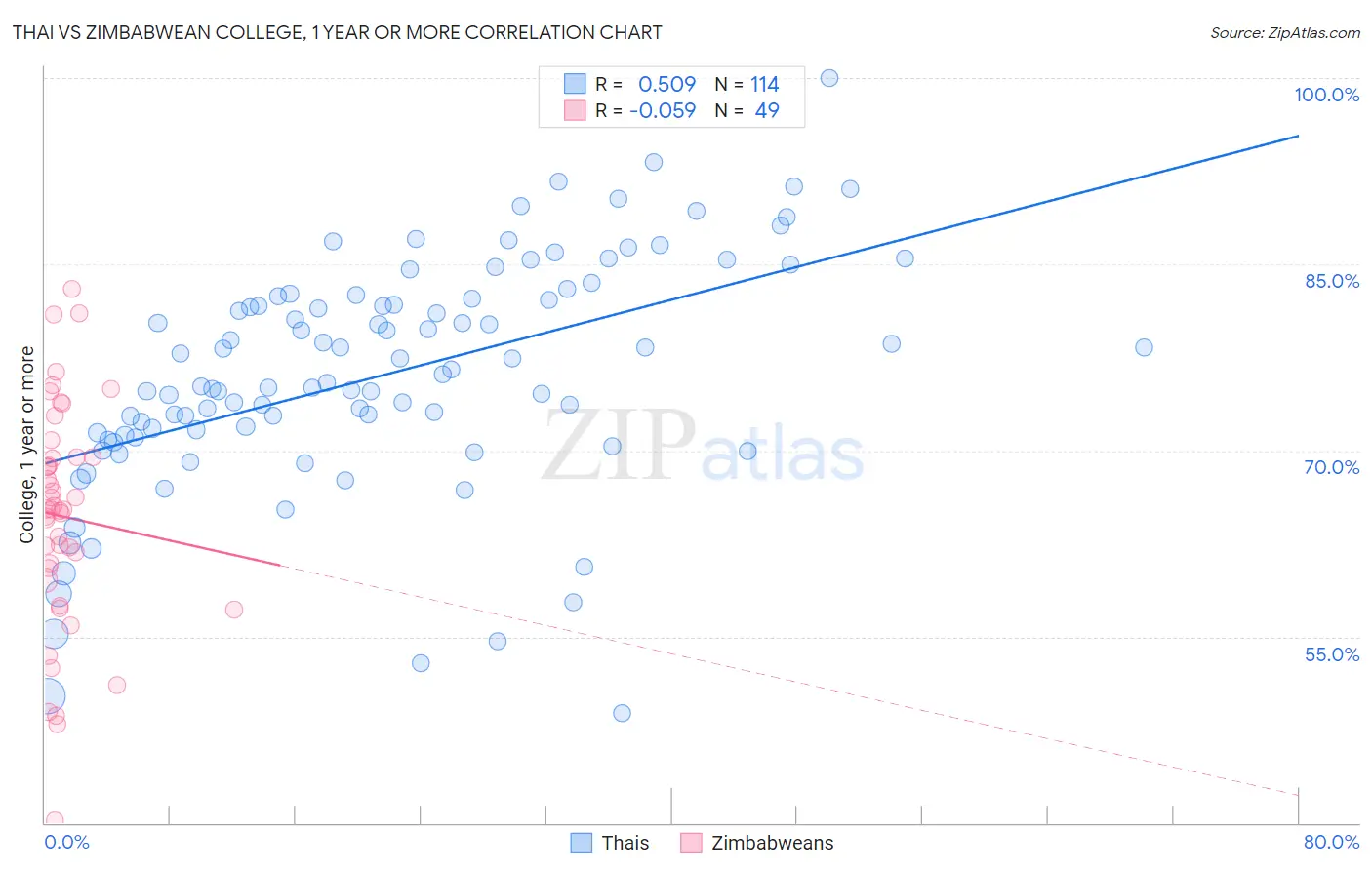 Thai vs Zimbabwean College, 1 year or more