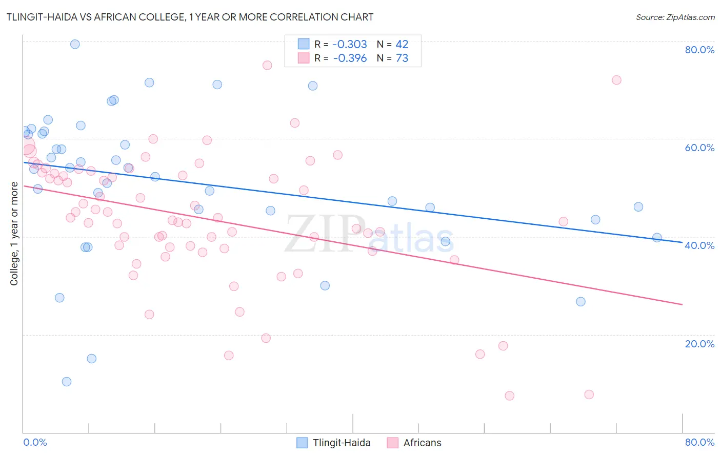 Tlingit-Haida vs African College, 1 year or more