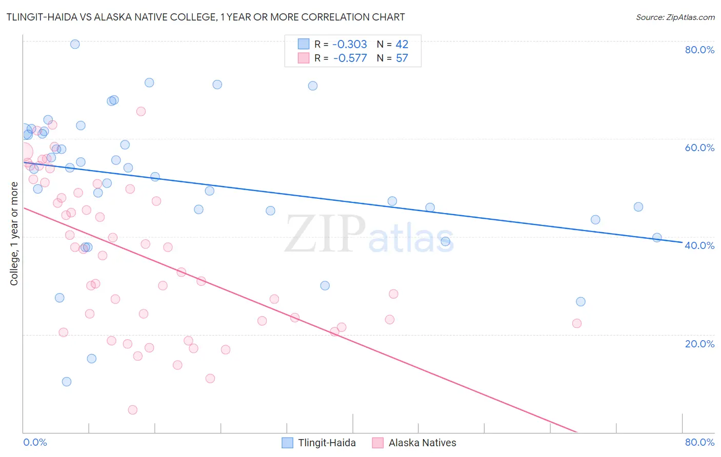 Tlingit-Haida vs Alaska Native College, 1 year or more