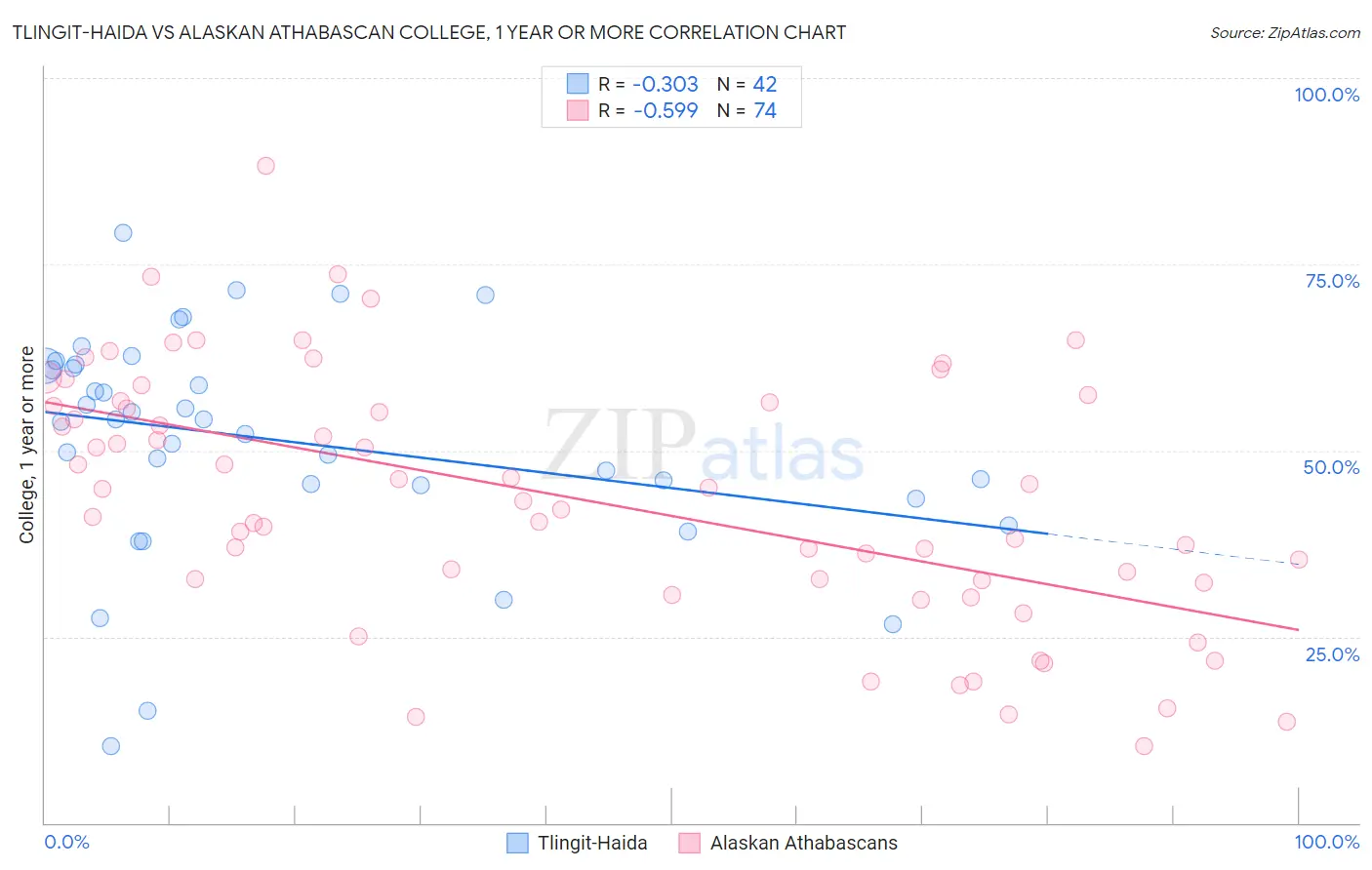 Tlingit-Haida vs Alaskan Athabascan College, 1 year or more