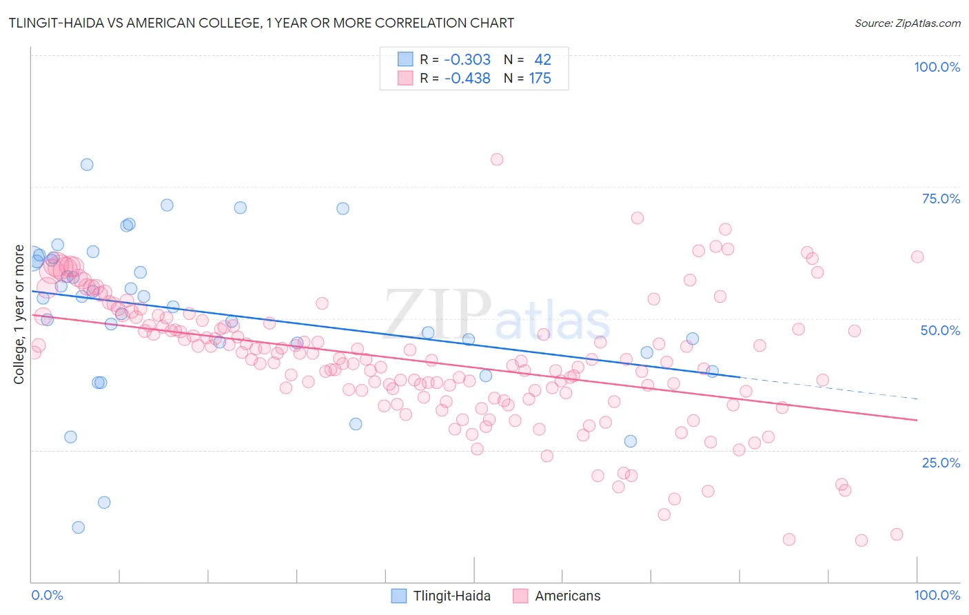 Tlingit-Haida vs American College, 1 year or more