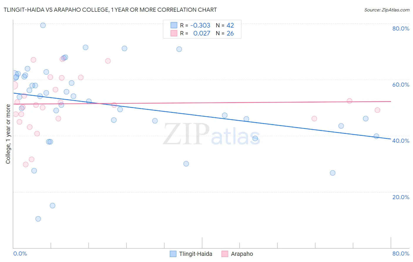 Tlingit-Haida vs Arapaho College, 1 year or more