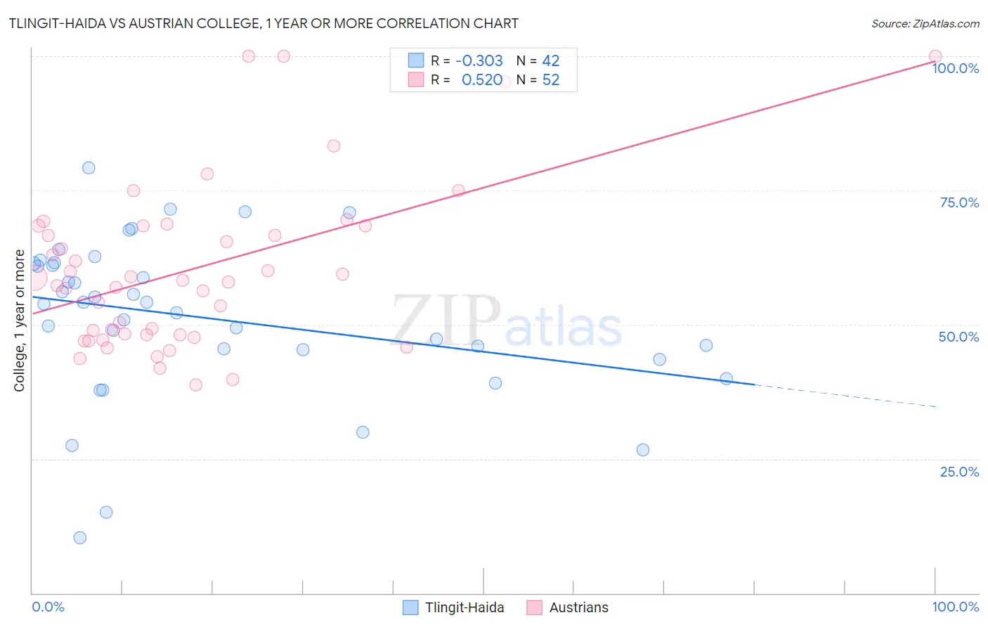 Tlingit-Haida vs Austrian College, 1 year or more