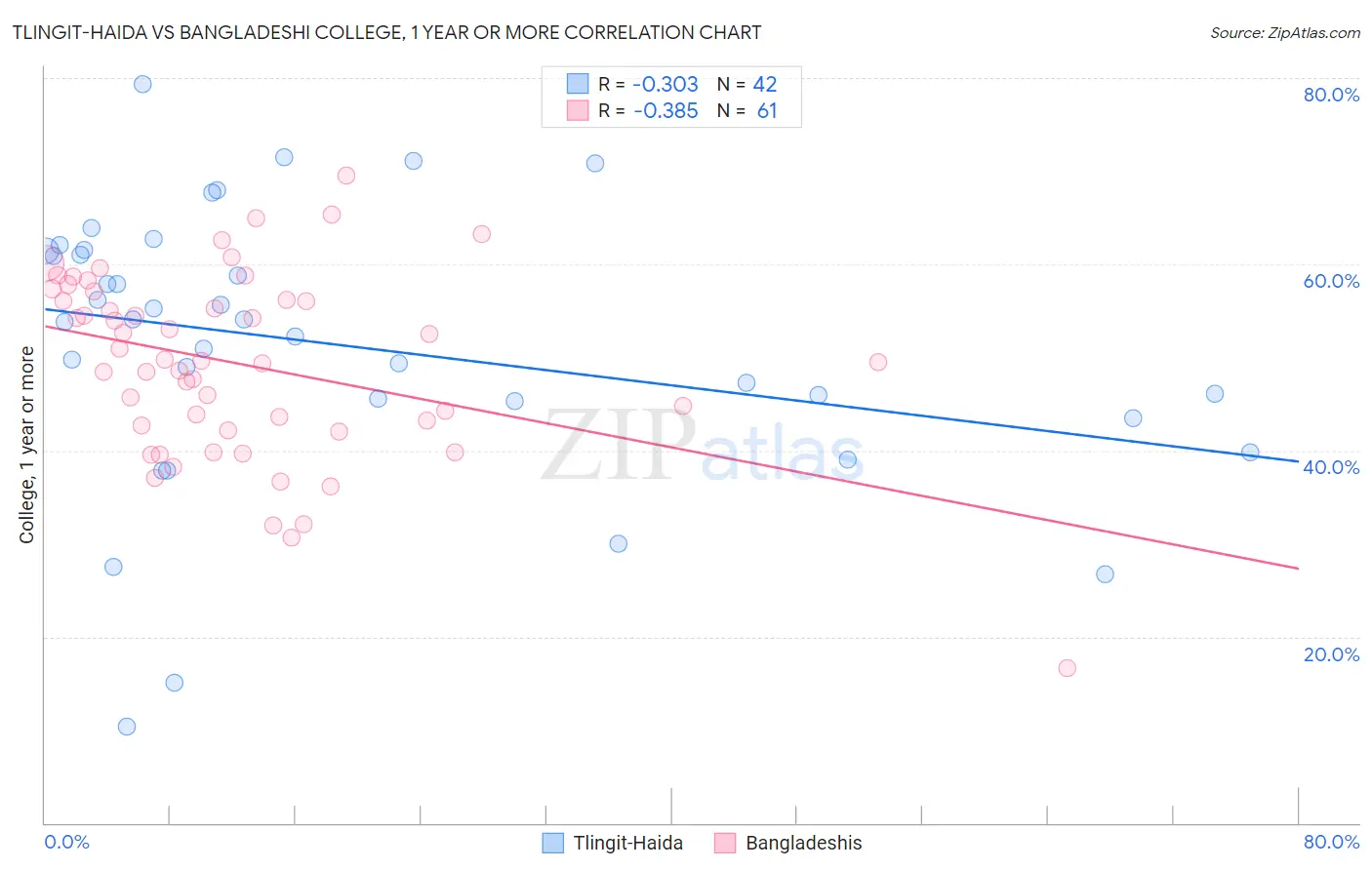 Tlingit-Haida vs Bangladeshi College, 1 year or more