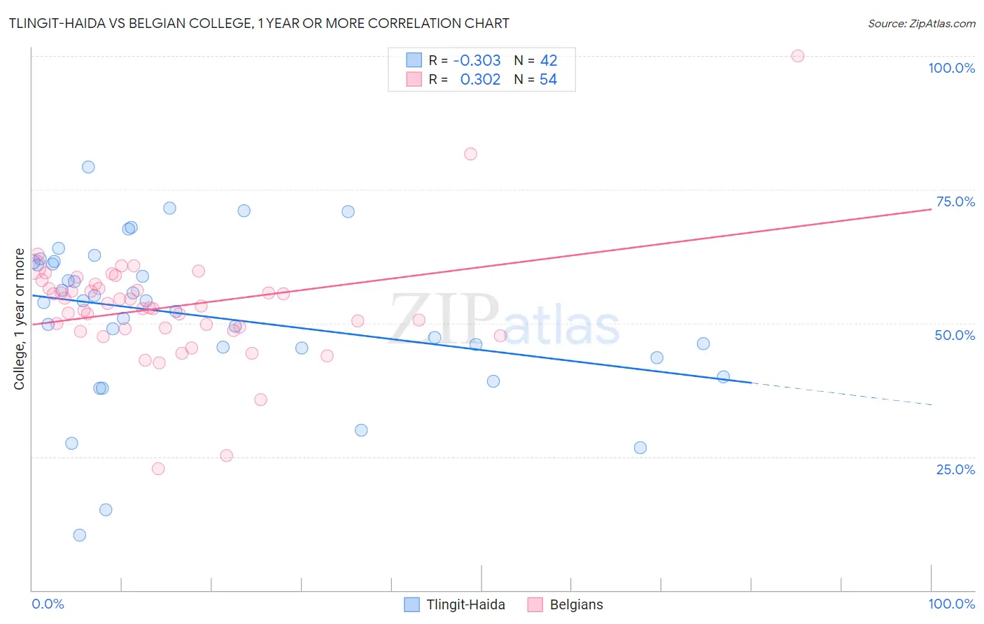 Tlingit-Haida vs Belgian College, 1 year or more