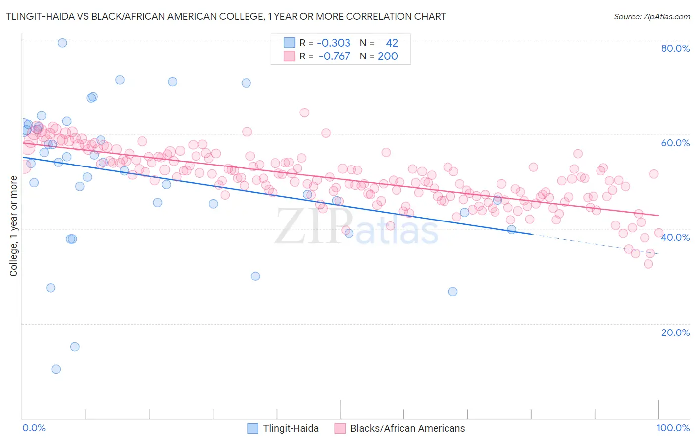 Tlingit-Haida vs Black/African American College, 1 year or more