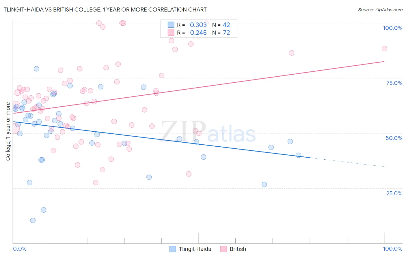 Tlingit-Haida vs British College, 1 year or more