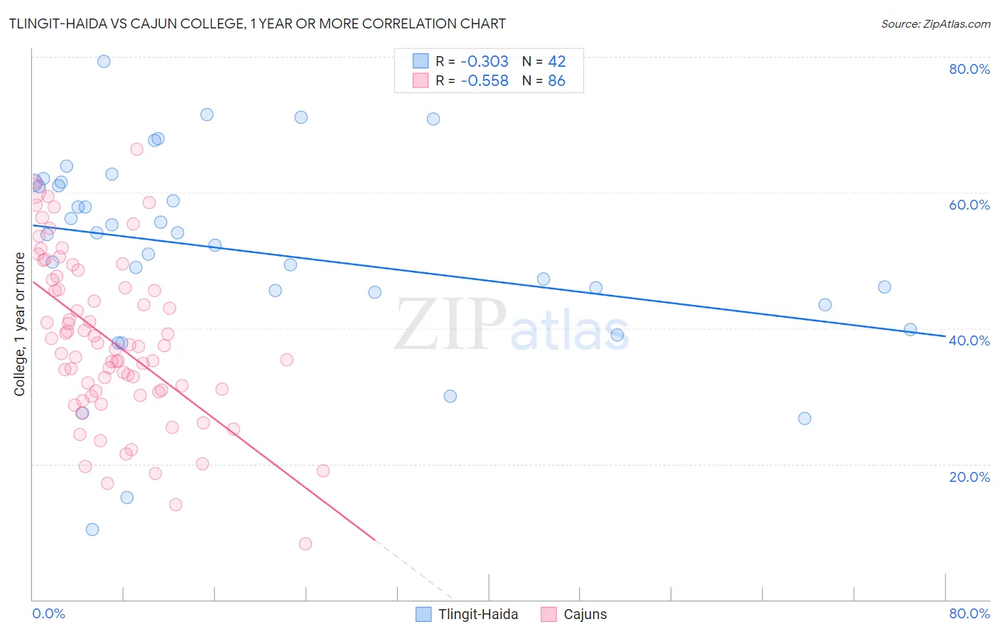 Tlingit-Haida vs Cajun College, 1 year or more
