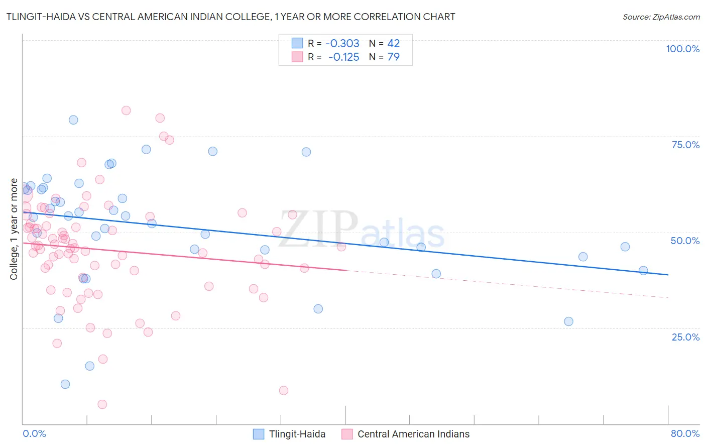 Tlingit-Haida vs Central American Indian College, 1 year or more