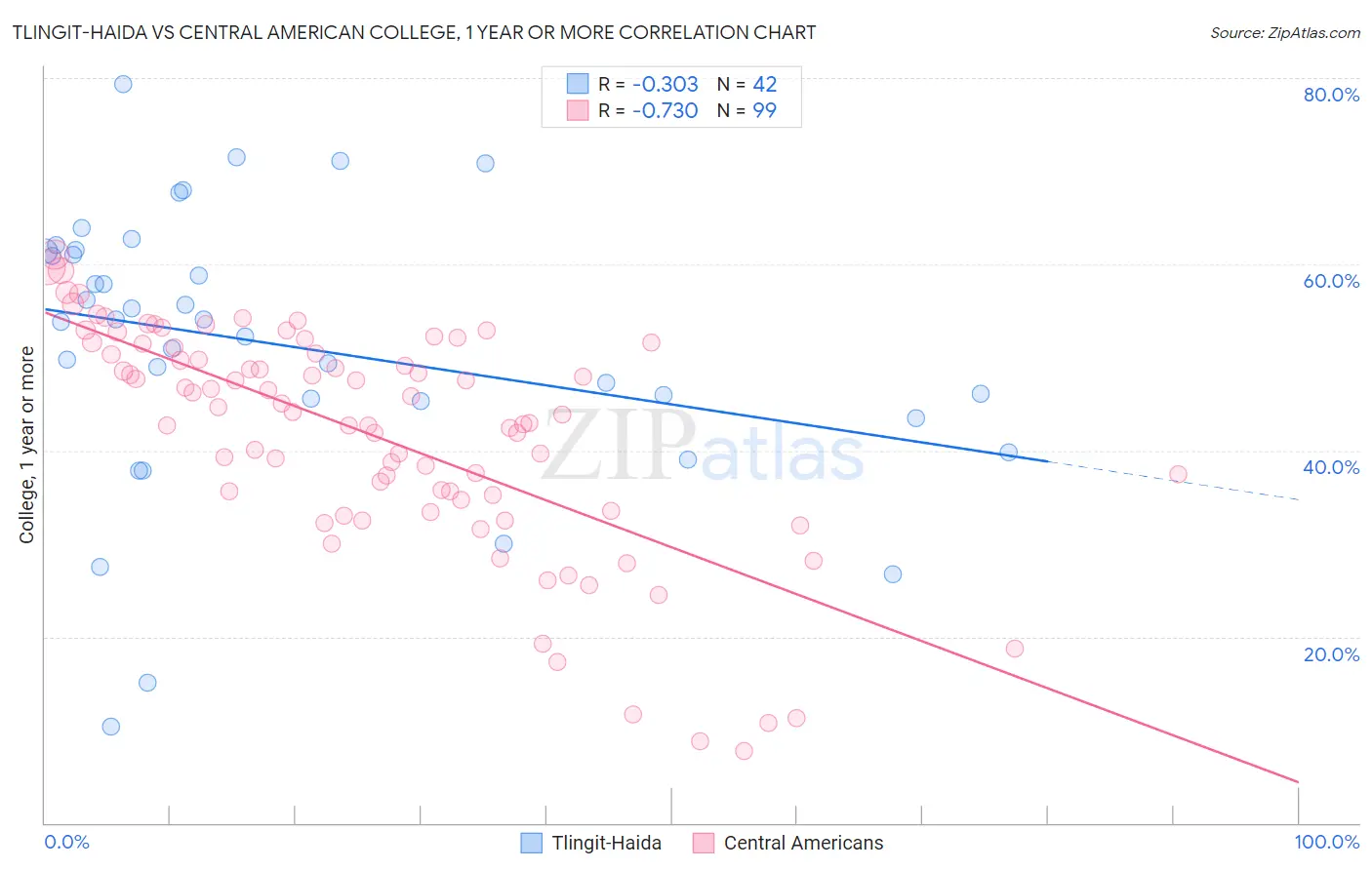 Tlingit-Haida vs Central American College, 1 year or more