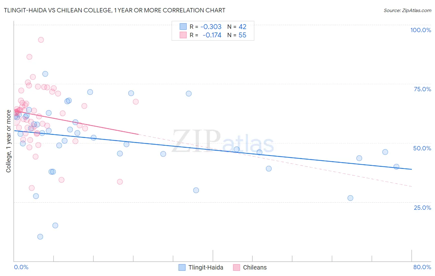 Tlingit-Haida vs Chilean College, 1 year or more