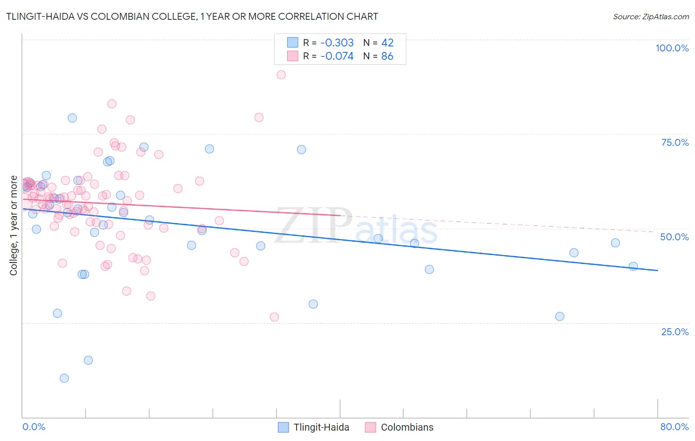 Tlingit-Haida vs Colombian College, 1 year or more
